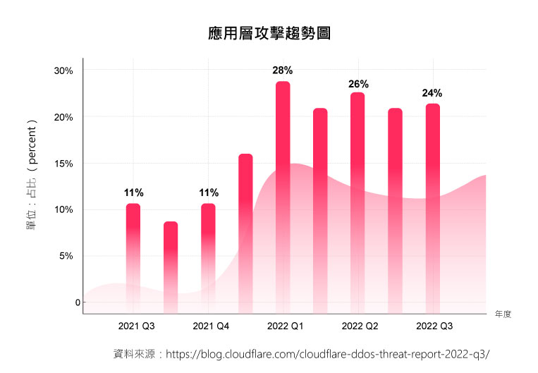 應用層攻擊趨勢