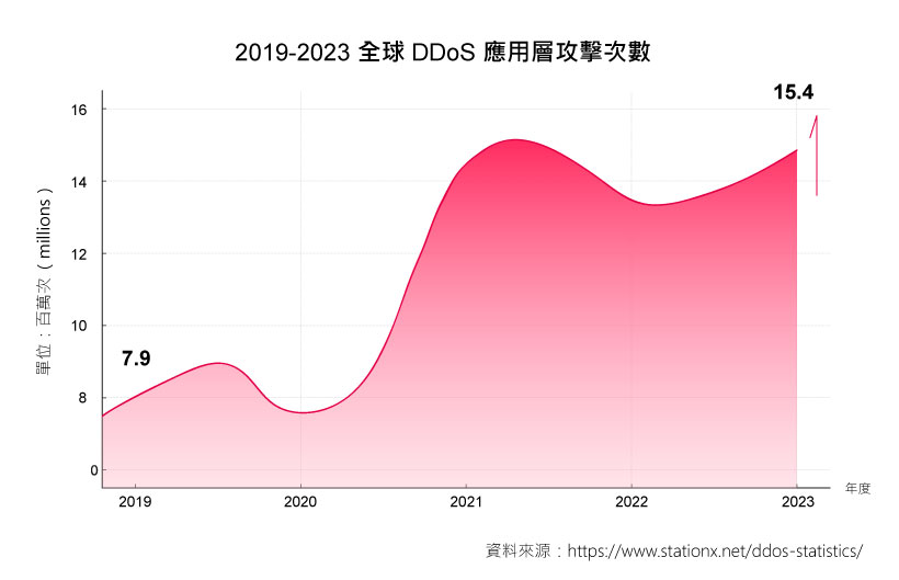 DDoS 近 5 年相關數據