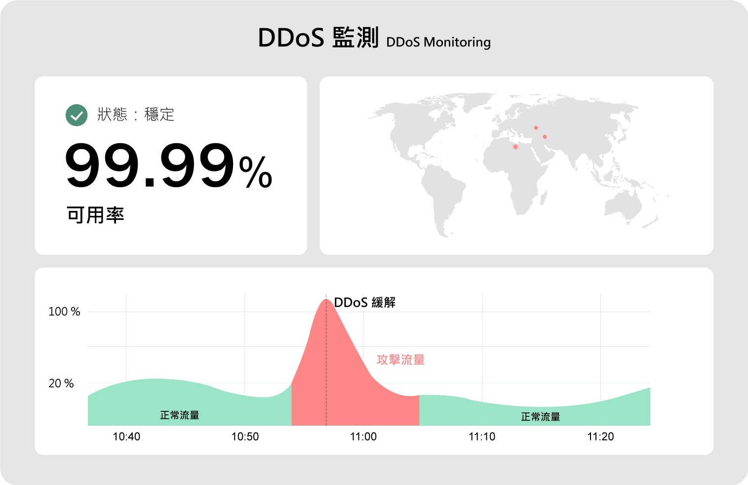 DDoS 攻擊警告數據