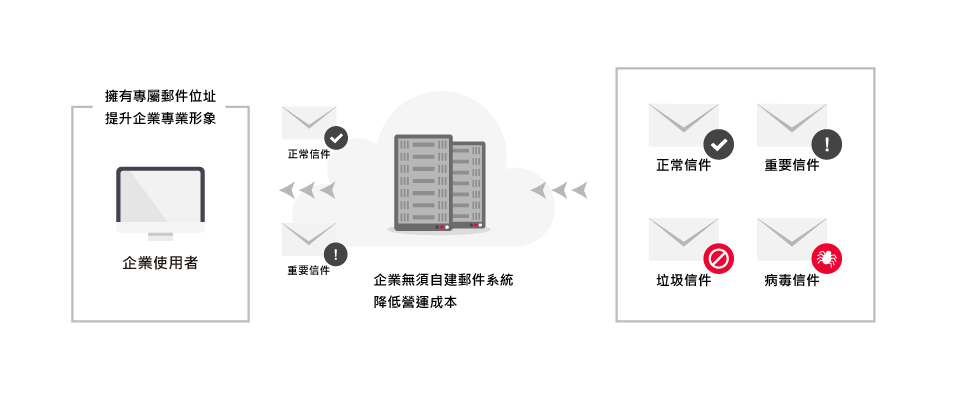 OfficeMail 企業郵件架構