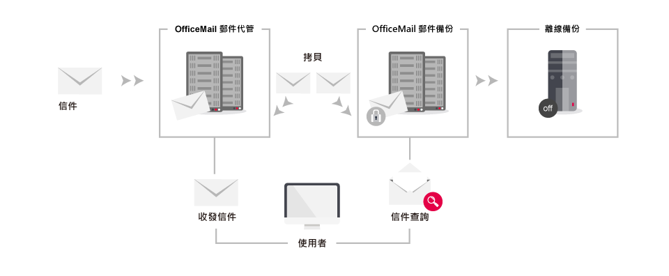 OfficeMail 企業郵件備份架構