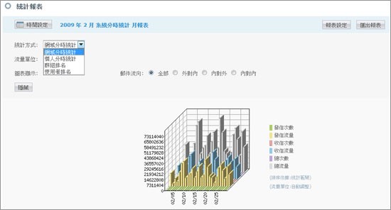 即時圖像化報表