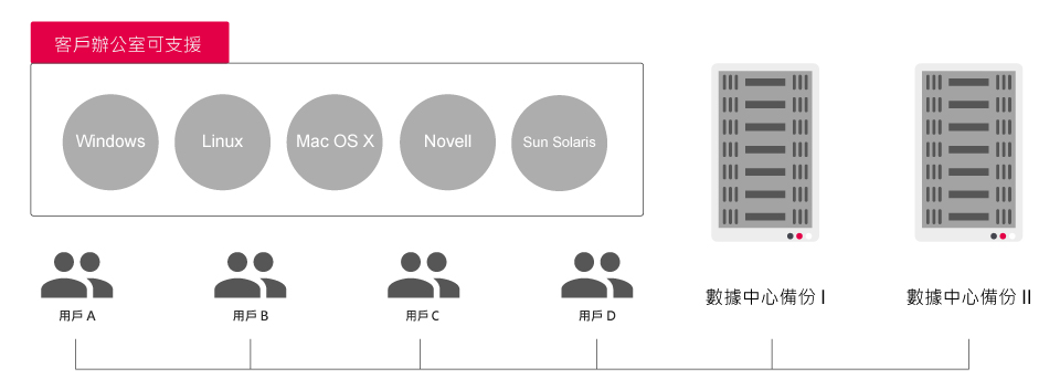備份架構